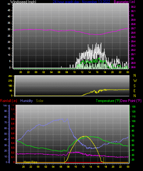Click here for todays 24 hour graph: