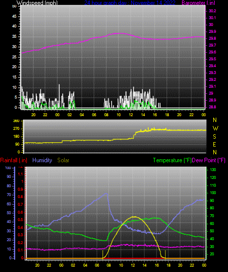 Click here for todays 24 hour graph: