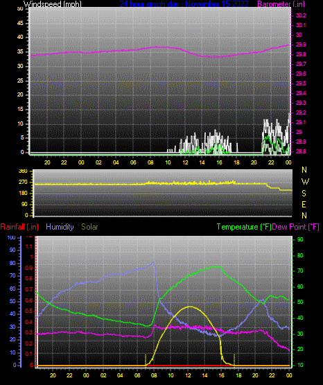 Click here for todays 24 hour graph: