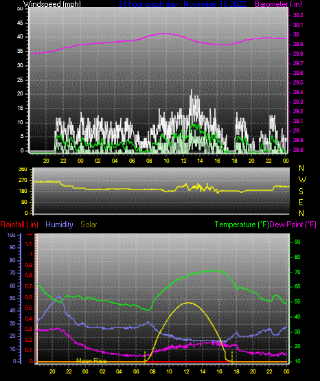 Click here for todays 24 hour graph: