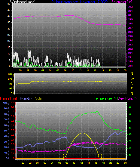 Click here for todays 24 hour graph: