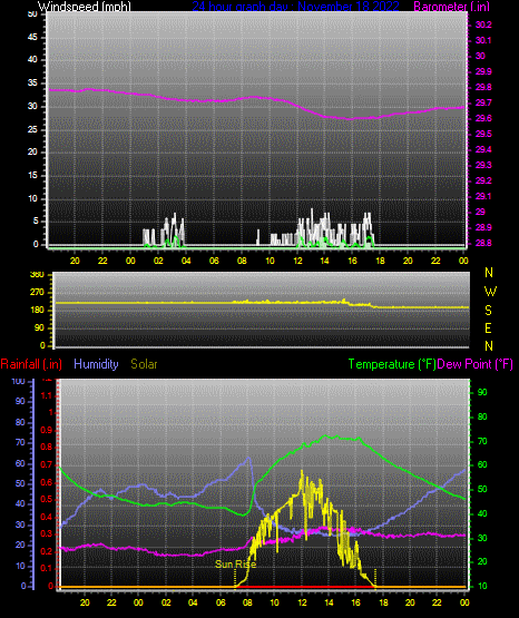 Click here for todays 24 hour graph: