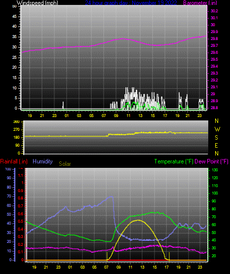 Click here for todays 24 hour graph: