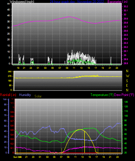 Click here for todays 24 hour graph: