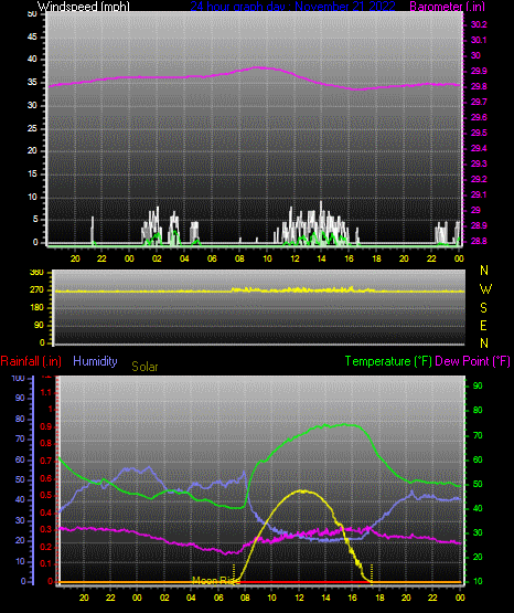 Click here for todays 24 hour graph: