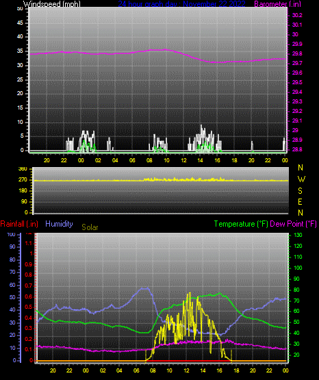 Click here for todays 24 hour graph: