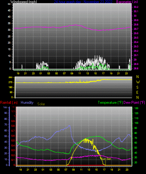Click here for todays 24 hour graph: