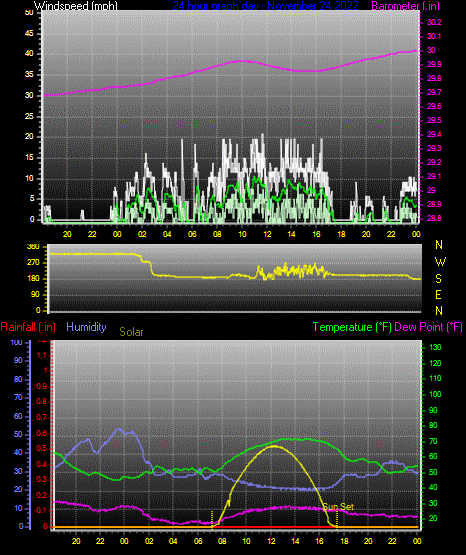 Click here for todays 24 hour graph: