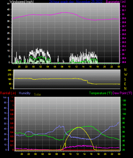 Click here for todays 24 hour graph: