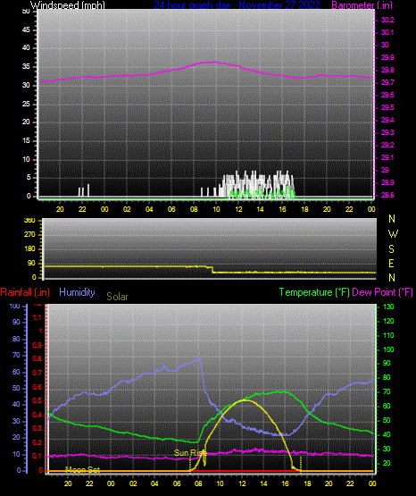 Click here for todays 24 hour graph: