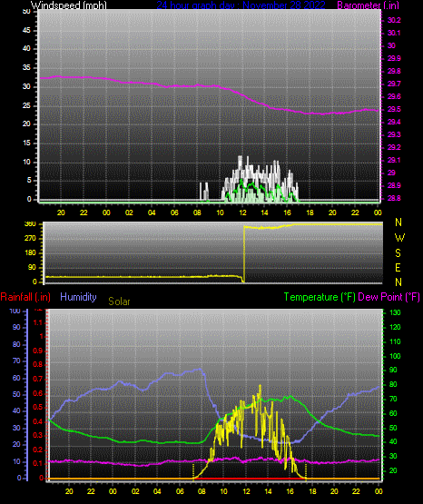 Click here for todays 24 hour graph: