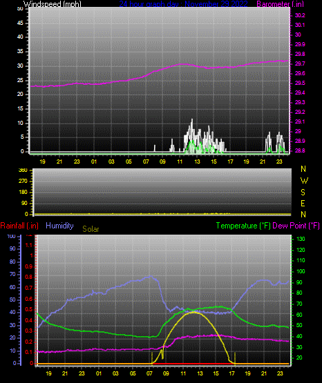 Click here for todays 24 hour graph:
