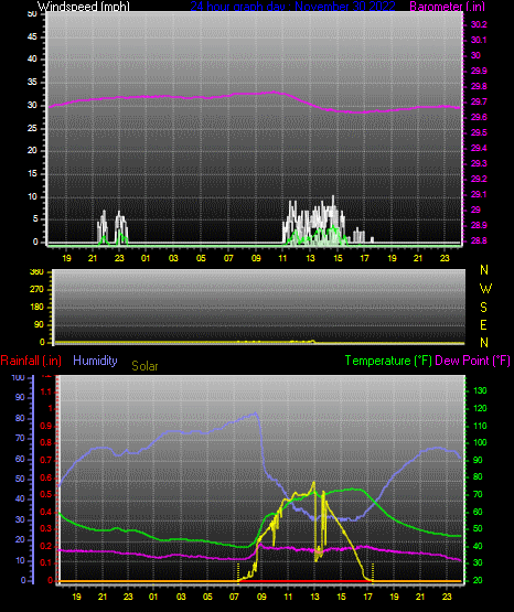 Click here for todays 24 hour graph: