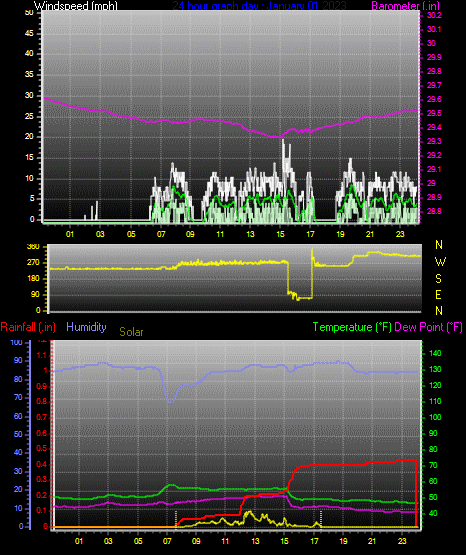 Click here for todays 24 hour graph: