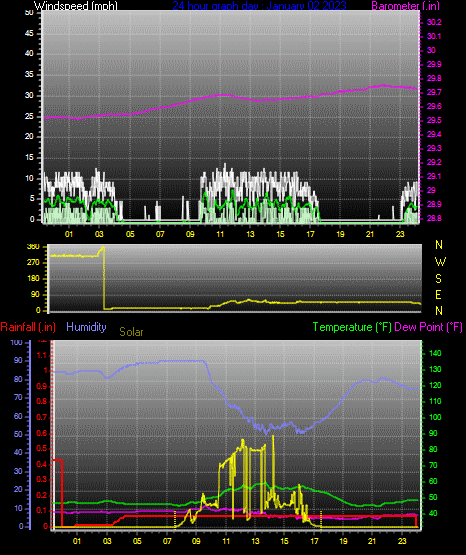 Click here for todays 24 hour graph: