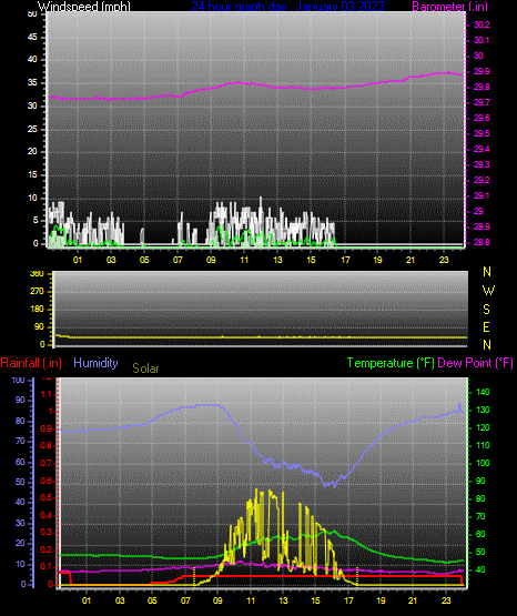 Click here for todays 24 hour graph: