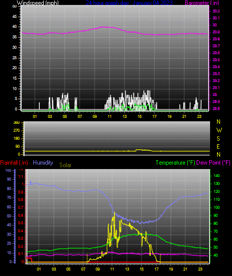 Click here for todays 24 hour graph: