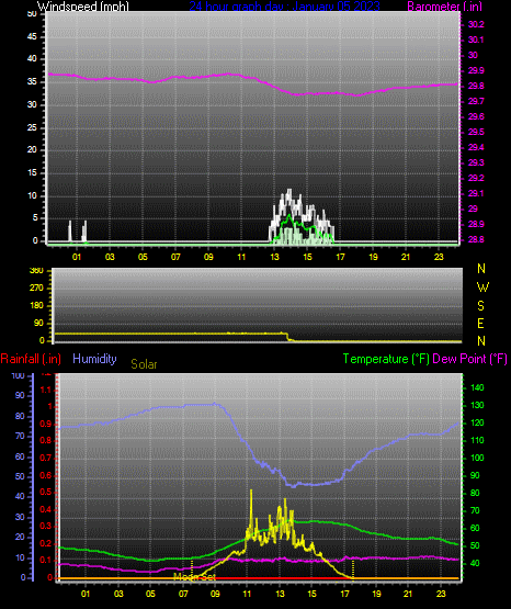 Click here for todays 24 hour graph: