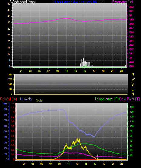 Click here for todays 24 hour graph: