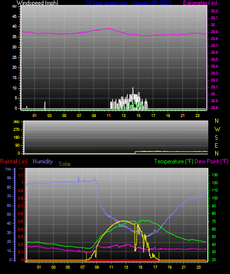 Click here for todays 24 hour graph: