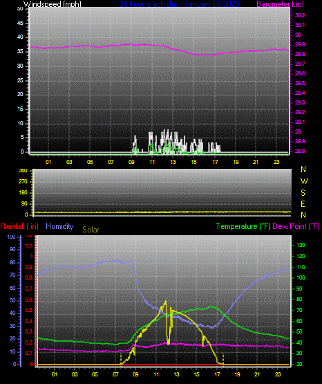 Click here for todays 24 hour graph: