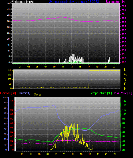 Click here for todays 24 hour graph: