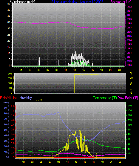 Click here for todays 24 hour graph: