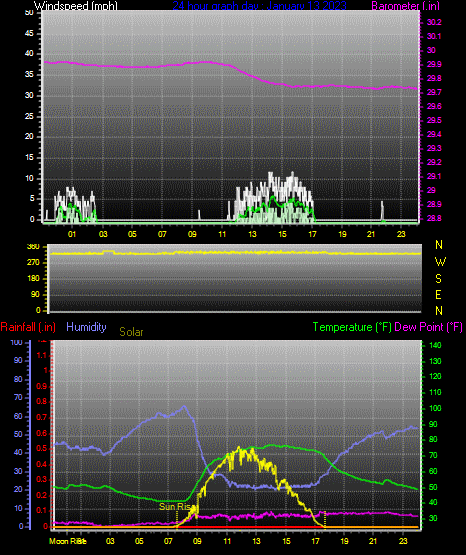 Click here for todays 24 hour graph: