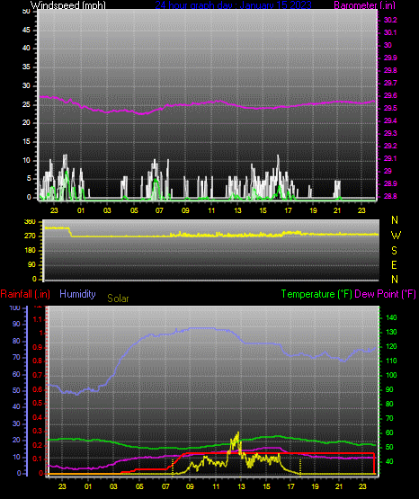 Click here for todays 24 hour graph: