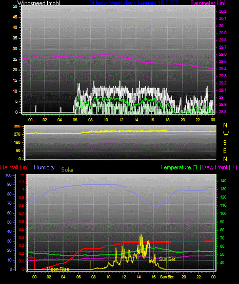 Click here for todays 24 hour graph: