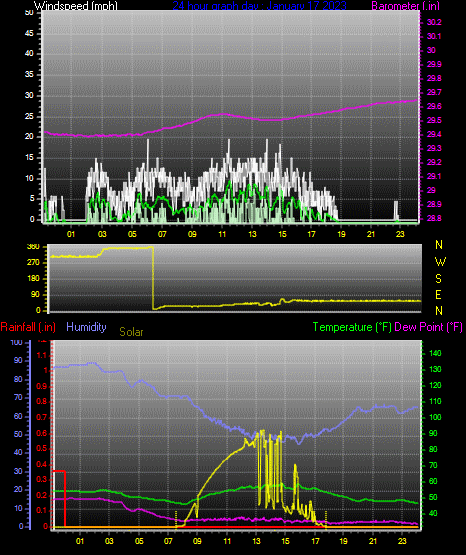 Click here for todays 24 hour graph: