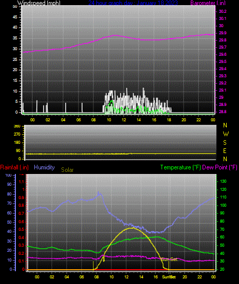 Click here for todays 24 hour graph: