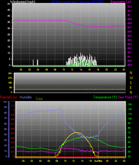 Click here for todays 24 hour graph:
