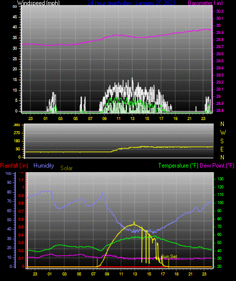 Click here for todays 24 hour graph: