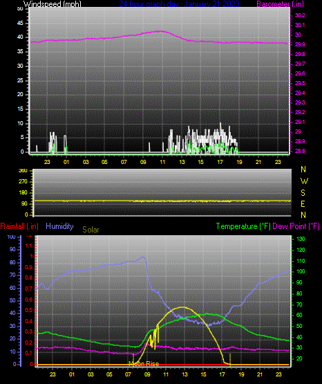 Click here for todays 24 hour graph: