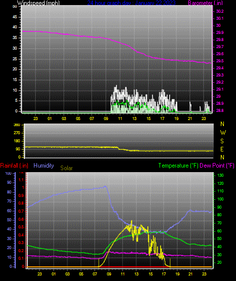 Click here for todays 24 hour graph: