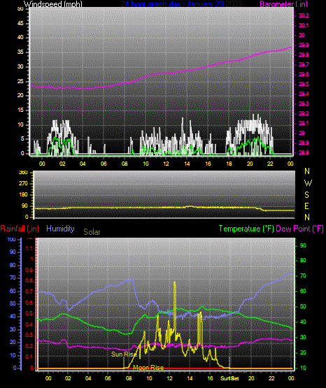 Click here for todays 24 hour graph: