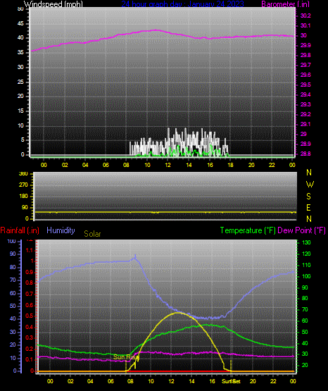Click here for todays 24 hour graph: