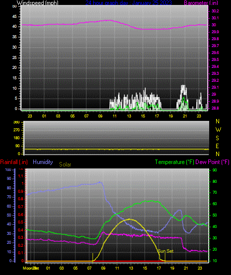Click here for todays 24 hour graph: