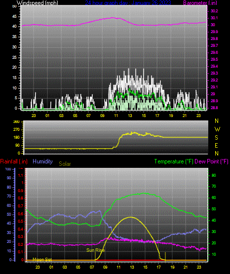 Click here for todays 24 hour graph: