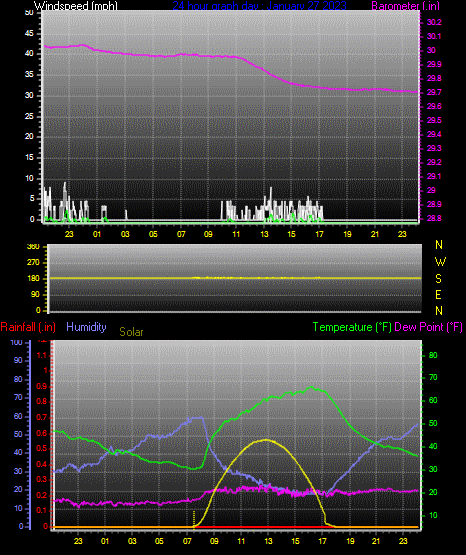 Click here for todays 24 hour graph: