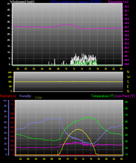 Click here for todays 24 hour graph: