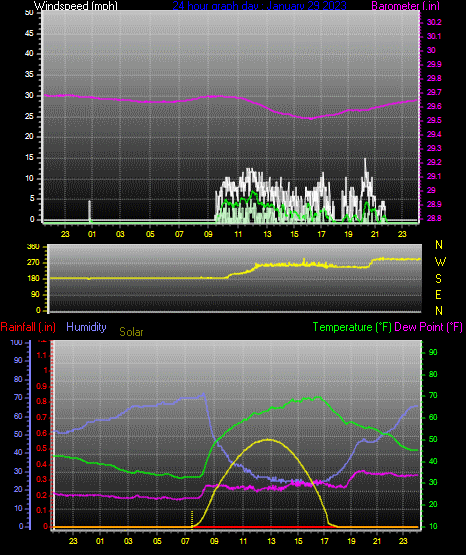 Click here for todays 24 hour graph: