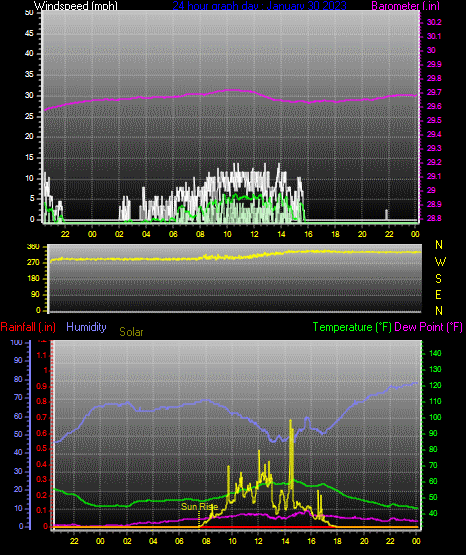 Click here for todays 24 hour graph: