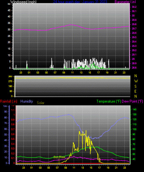 Click here for todays 24 hour graph: