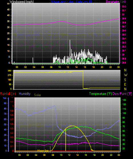 Click here for todays 24 hour graph: