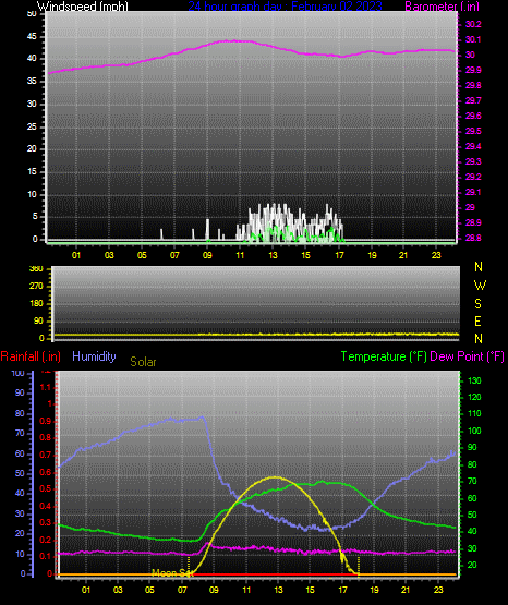 Click here for todays 24 hour graph:
