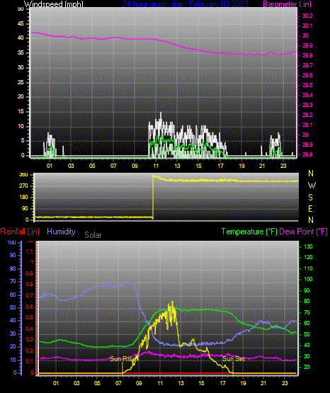 Click here for todays 24 hour graph: