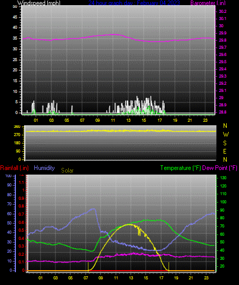 Click here for todays 24 hour graph: