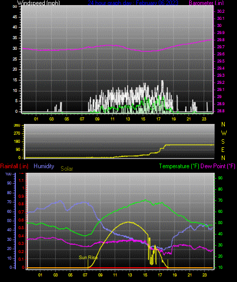 Click here for todays 24 hour graph: